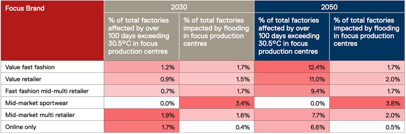 Overarching flood and heat impacts for brands in focus production centres, 2030 and 2050. Source: Higher Ground?