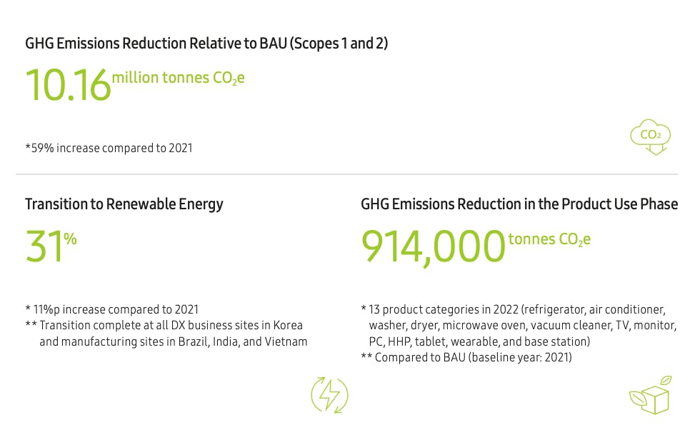 Extract from Samsung's 2023 sustainability report
