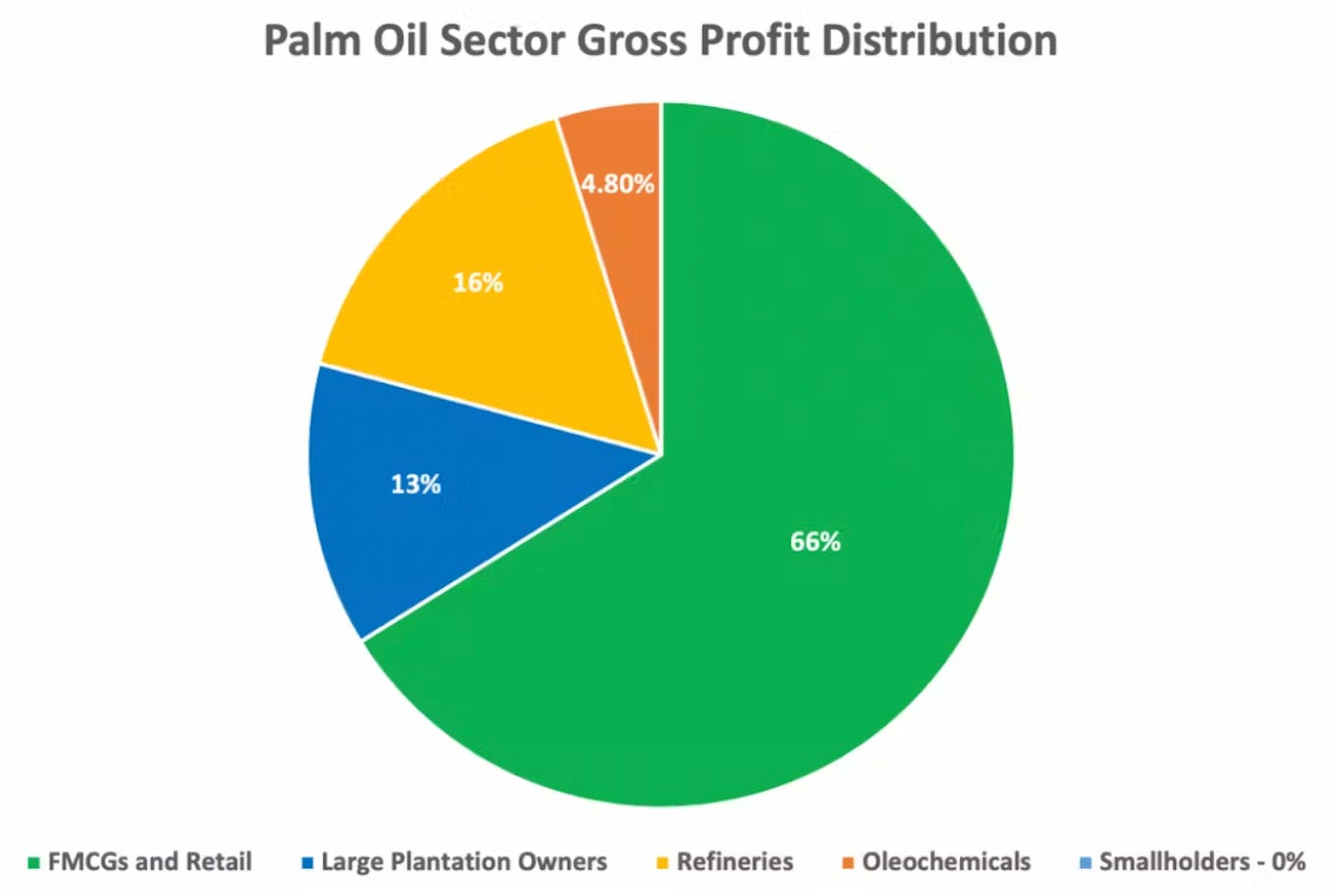 Palm oil profit distribution