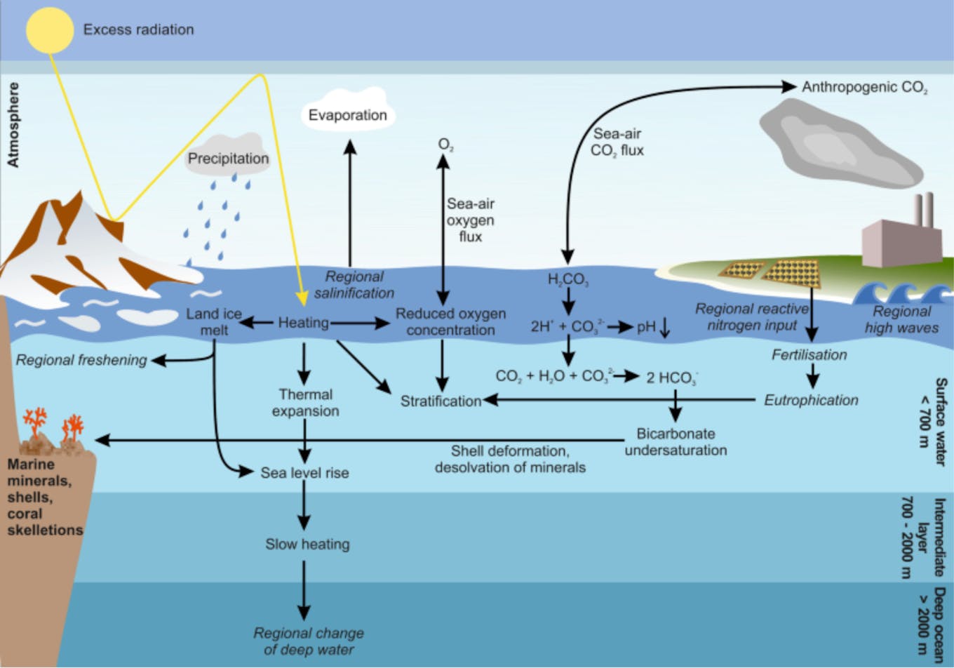 Overview of climatic changes and their effects on the oceans.