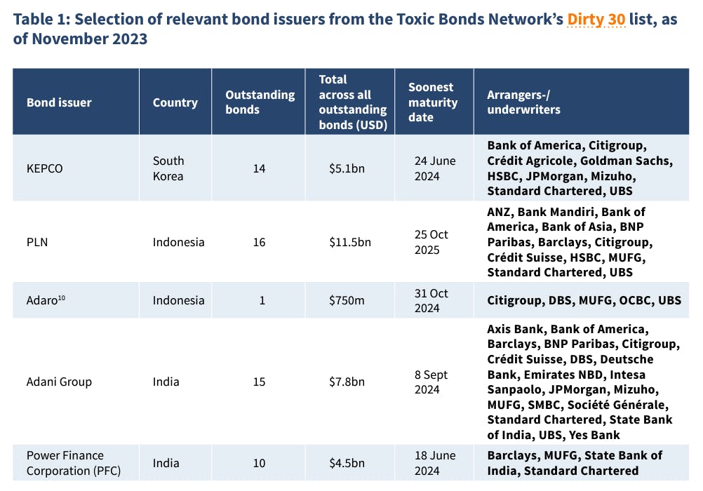 Asia’s Top Banks Are Still Financing Coal Due To Massive Loopholes ...