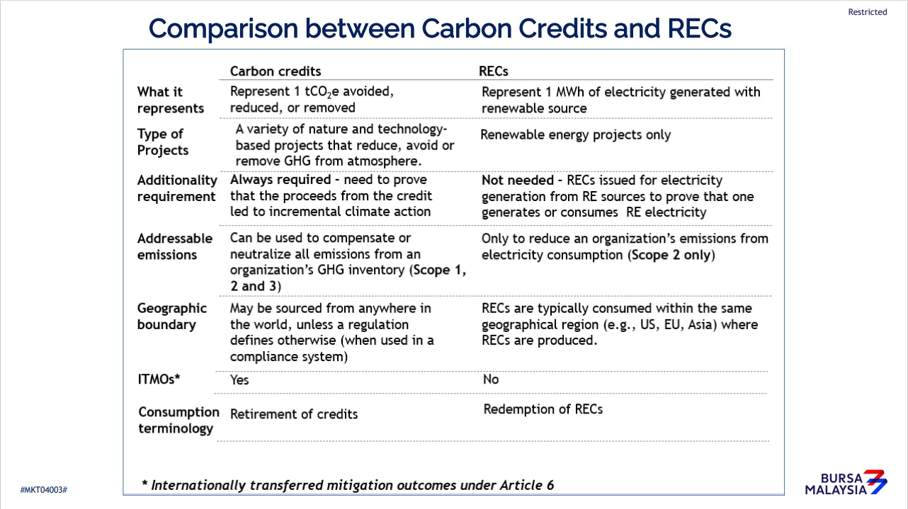 RECs vs carbon credits