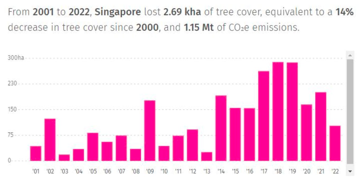 Forest loss in Singapore, 2001 to 2022