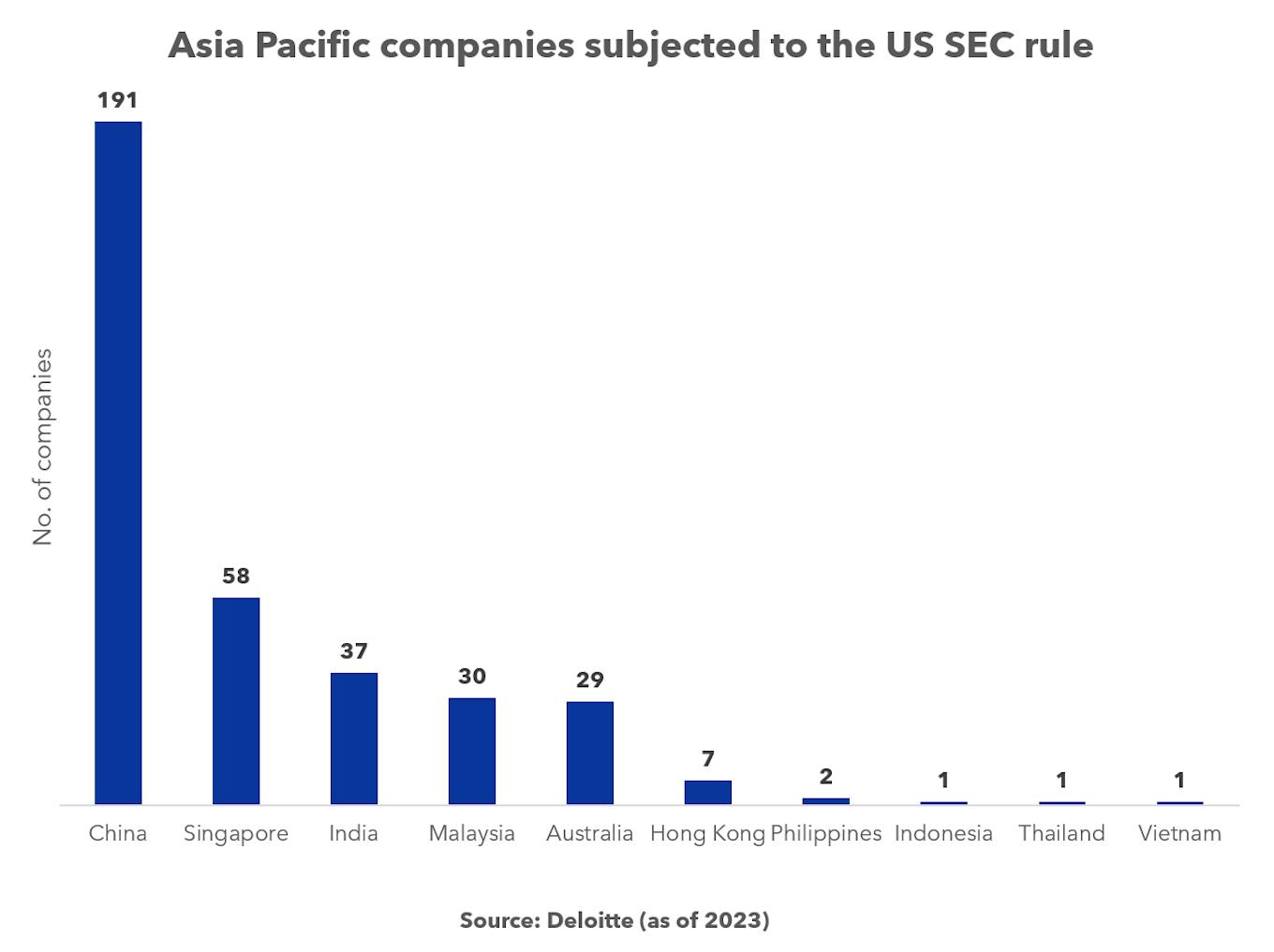 APAC companies affected by US SEC rule (based on 2023 Deloitte data)