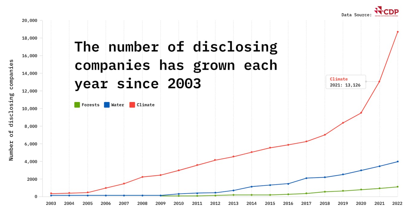 Increases in CDP disclosure over the years. Source: CDP