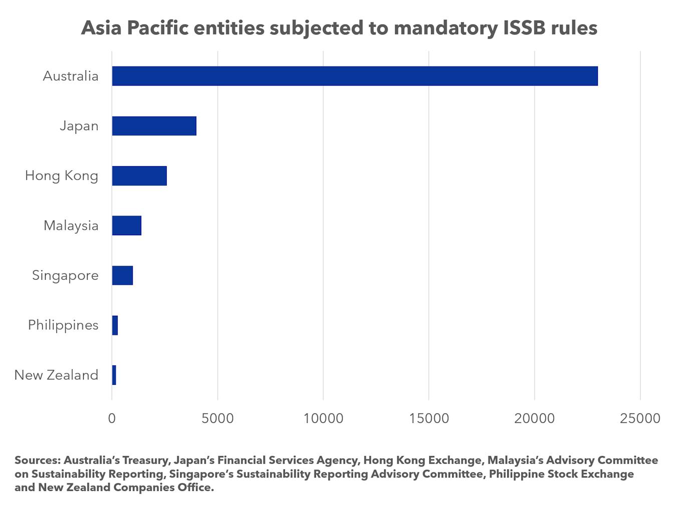 Over 32,400 Asia Pacific firms are estimated to be affected by mandatory ISSB rules