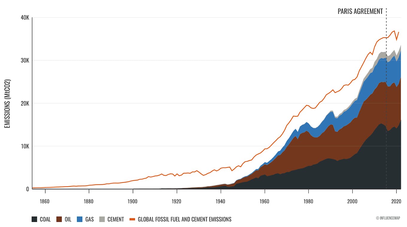 Carbon majors and global CO2 emissions