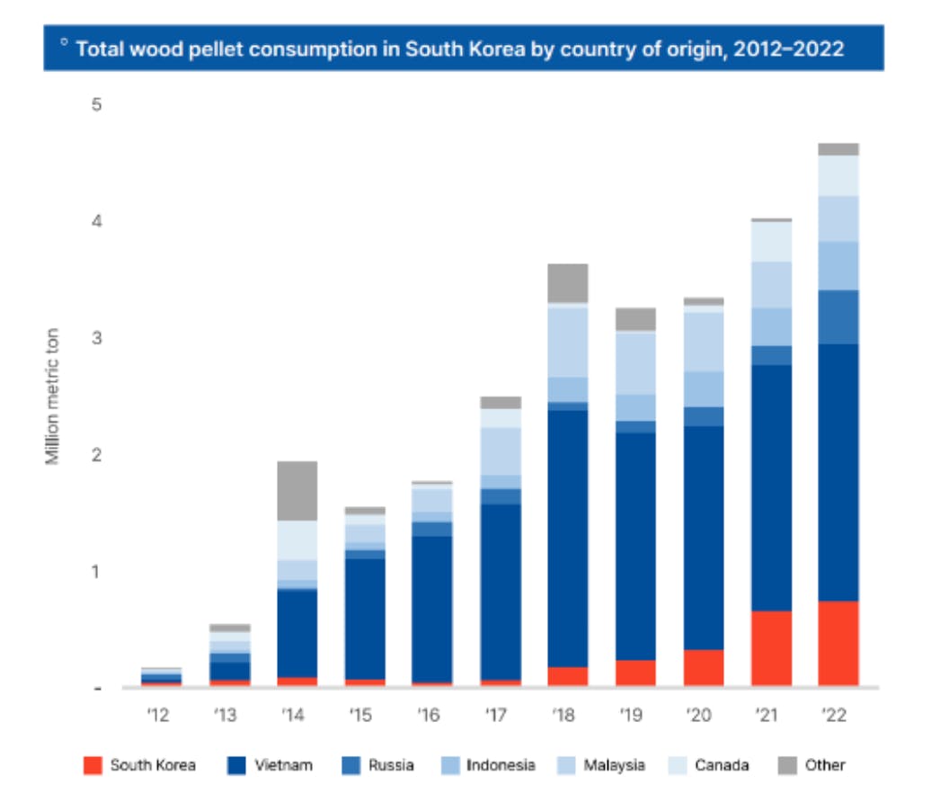 The rise of biomass consumption in South Korea