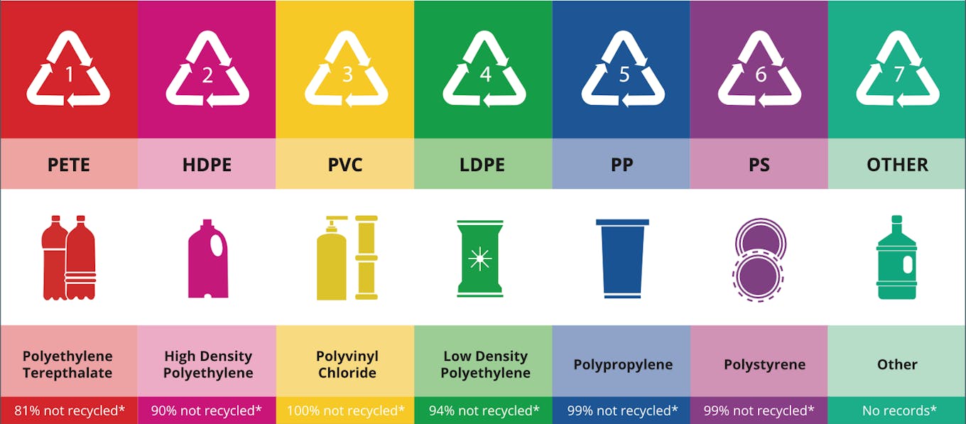 The seven recycling resin identification codes