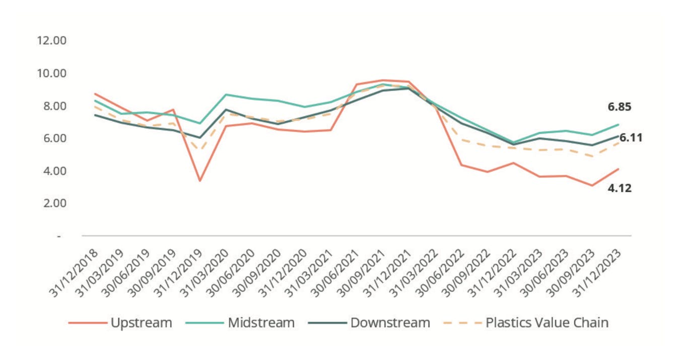 Equity risk premium of the plastic value chain over the last five years. Source: Bloomberg, Planet Tracker.