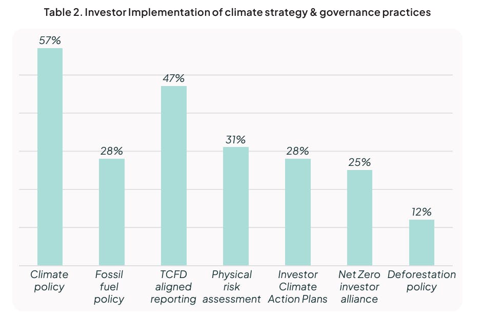 AIGCC summary table for investor implementation of policies