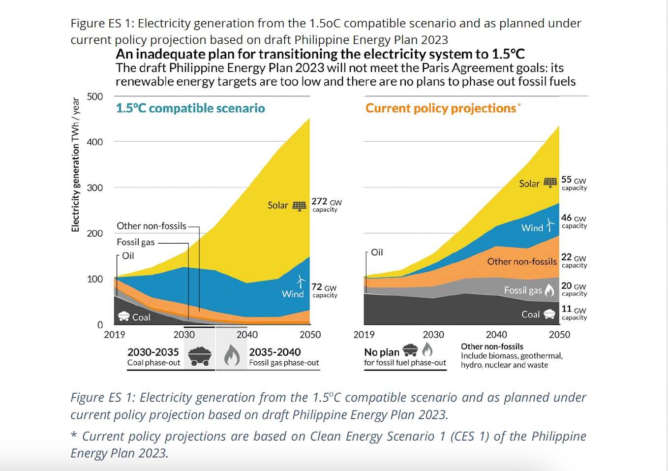 The Philippines power sector aligned with a 1.5C emissions pathway
