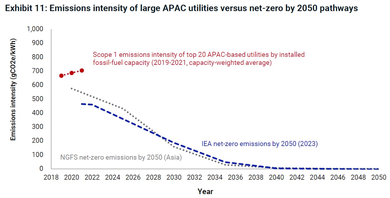 Emissions intensity of large APAC utilities vs net zero pathways