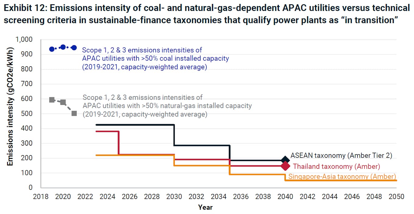 Emissions intensity of coal- and natural-gas-dependent APAC utilities vs regional taxonomies