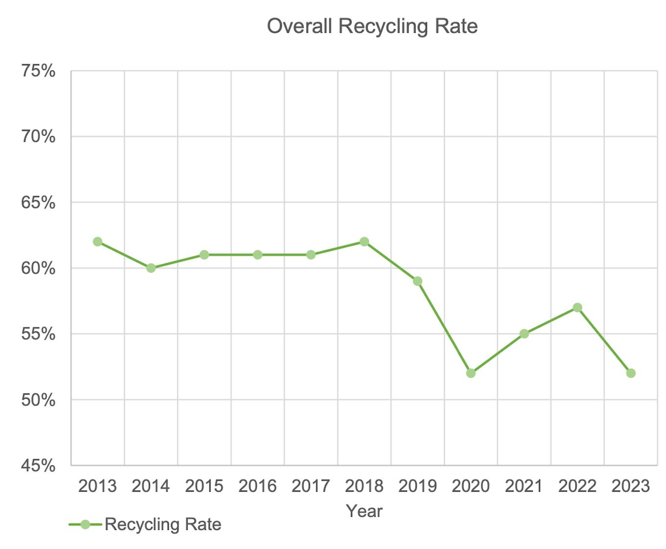 Singapore's overall recycling rate over the last 10 years