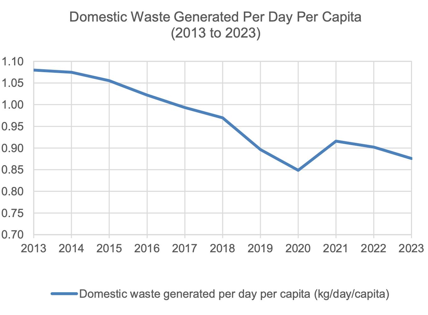 Singapore's domestic waste per capita since 2013