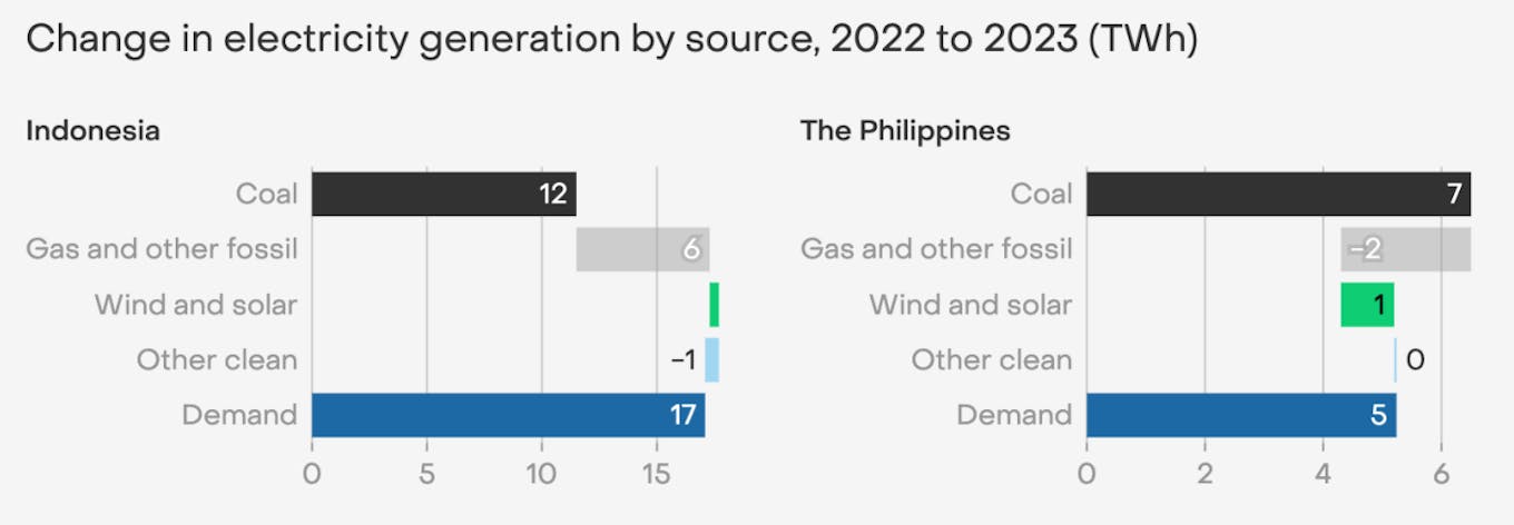 Perubahan pembangkitan listrik berdasarkan sumber di Filipina dan Indonesia, 2022 hingga 2023