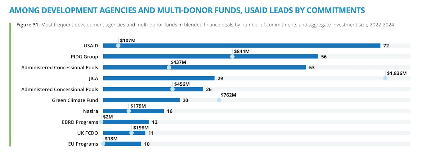 Convergence's State of Blended Finance 2025 chart - philanthropic commitments