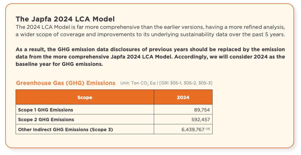 Japfa 2024 GHG emissions