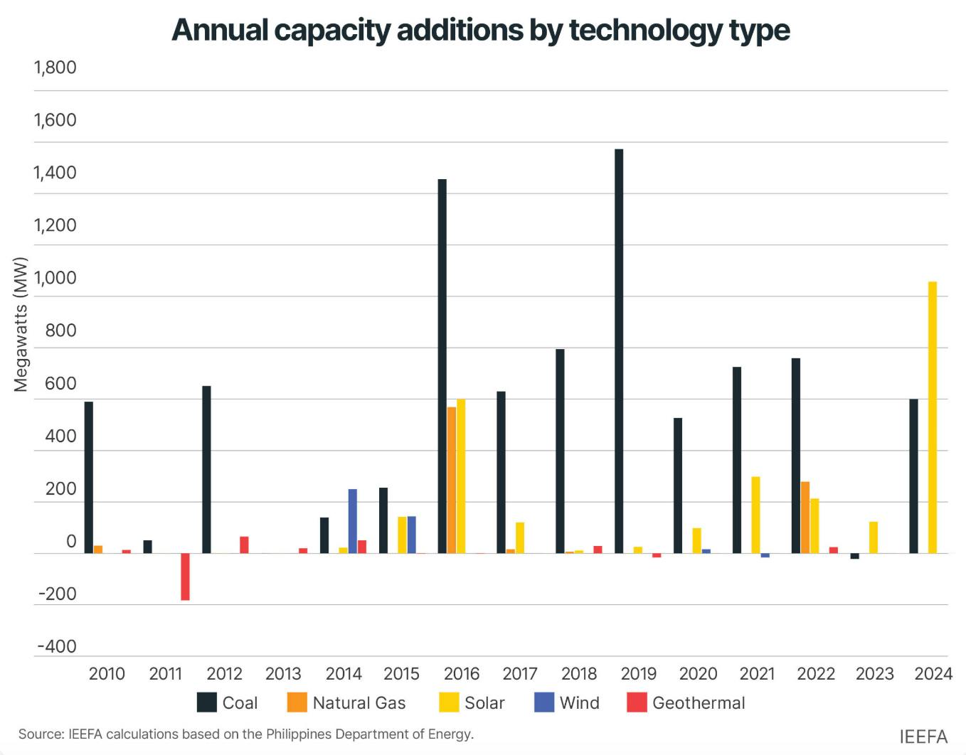 Annual capacity additions by technology type