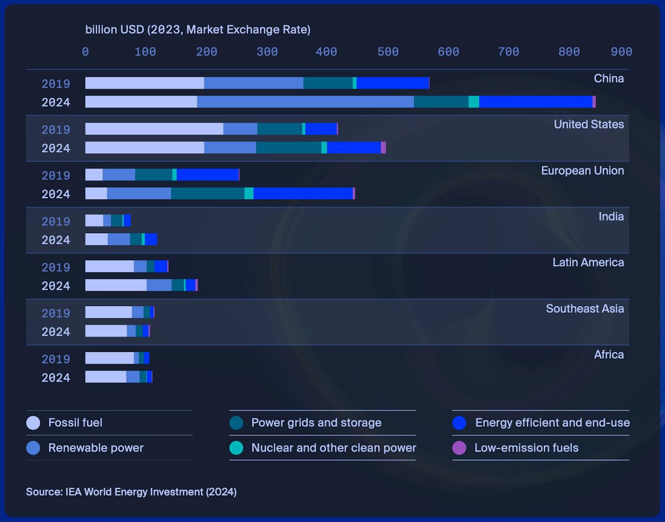 IEAEAM Electricity Investment (2024) - Informe anual de un año
