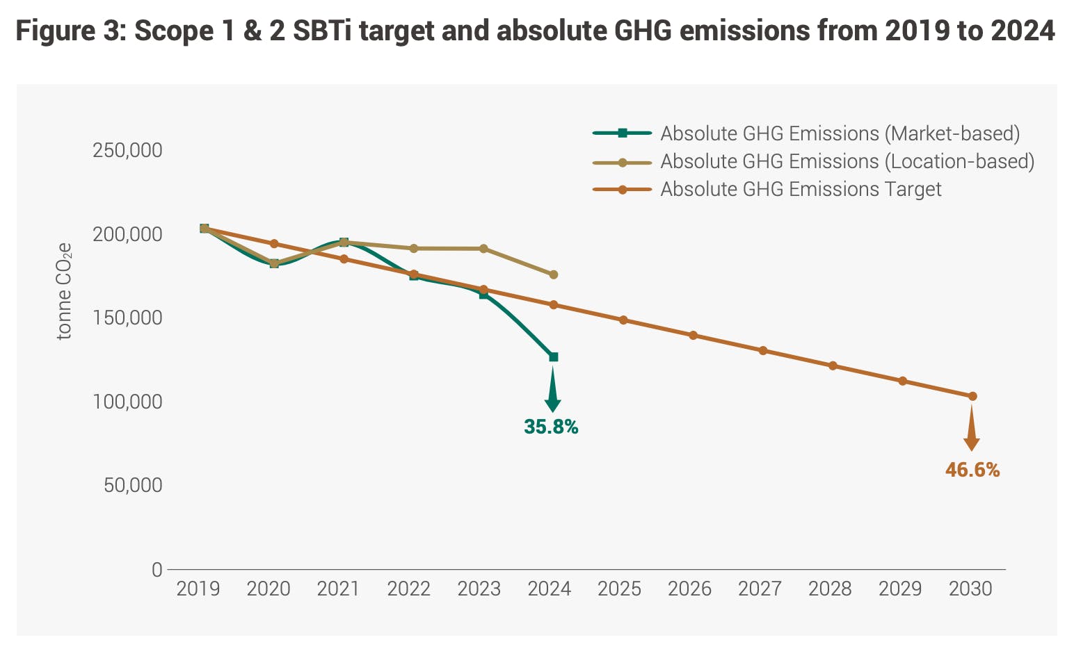 Scope 1 &amp; 2 SBTi target and absolute GHG emissions from 2019 to 2024