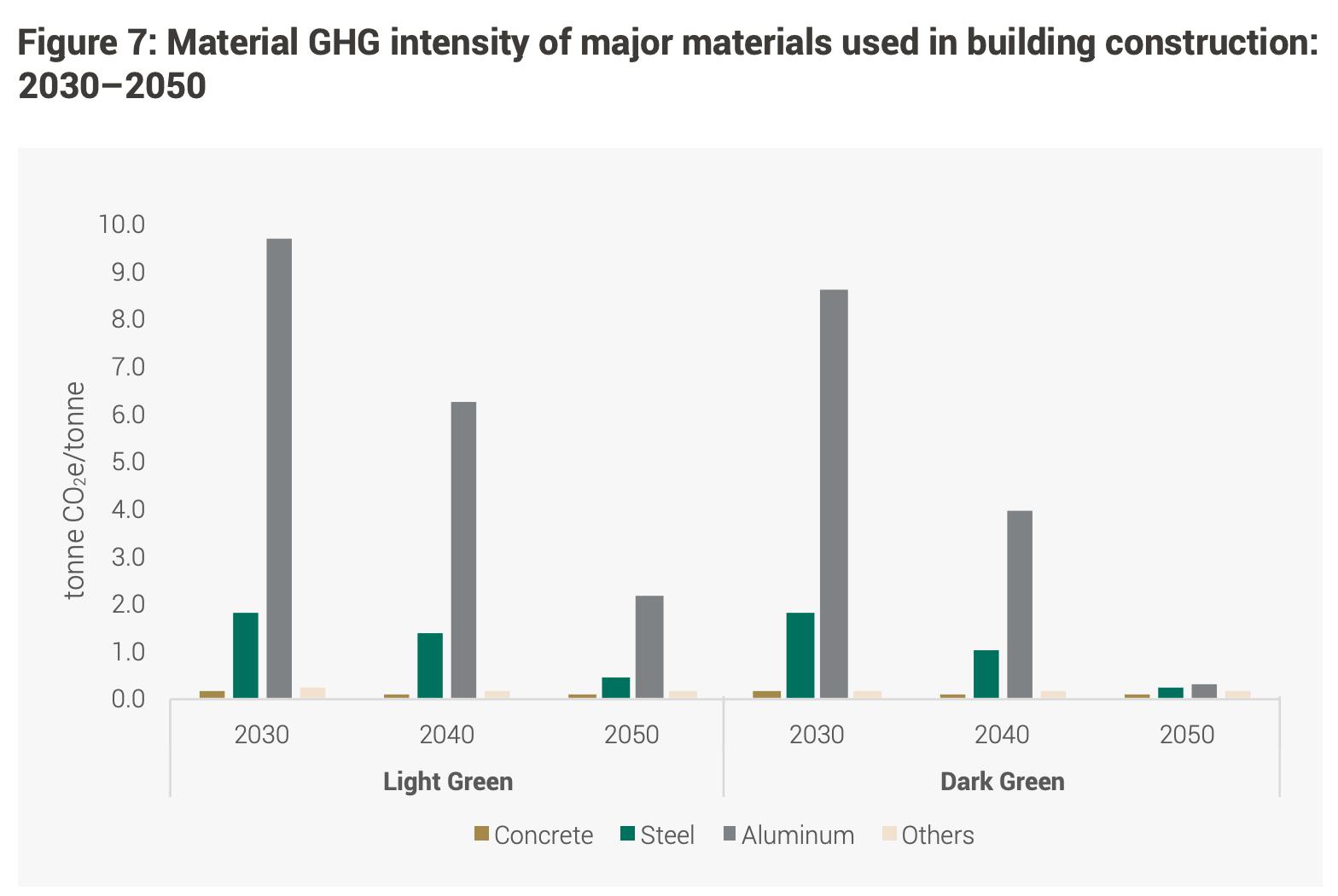 Material GHG intensity of major materials used in building construction: 2030–2050