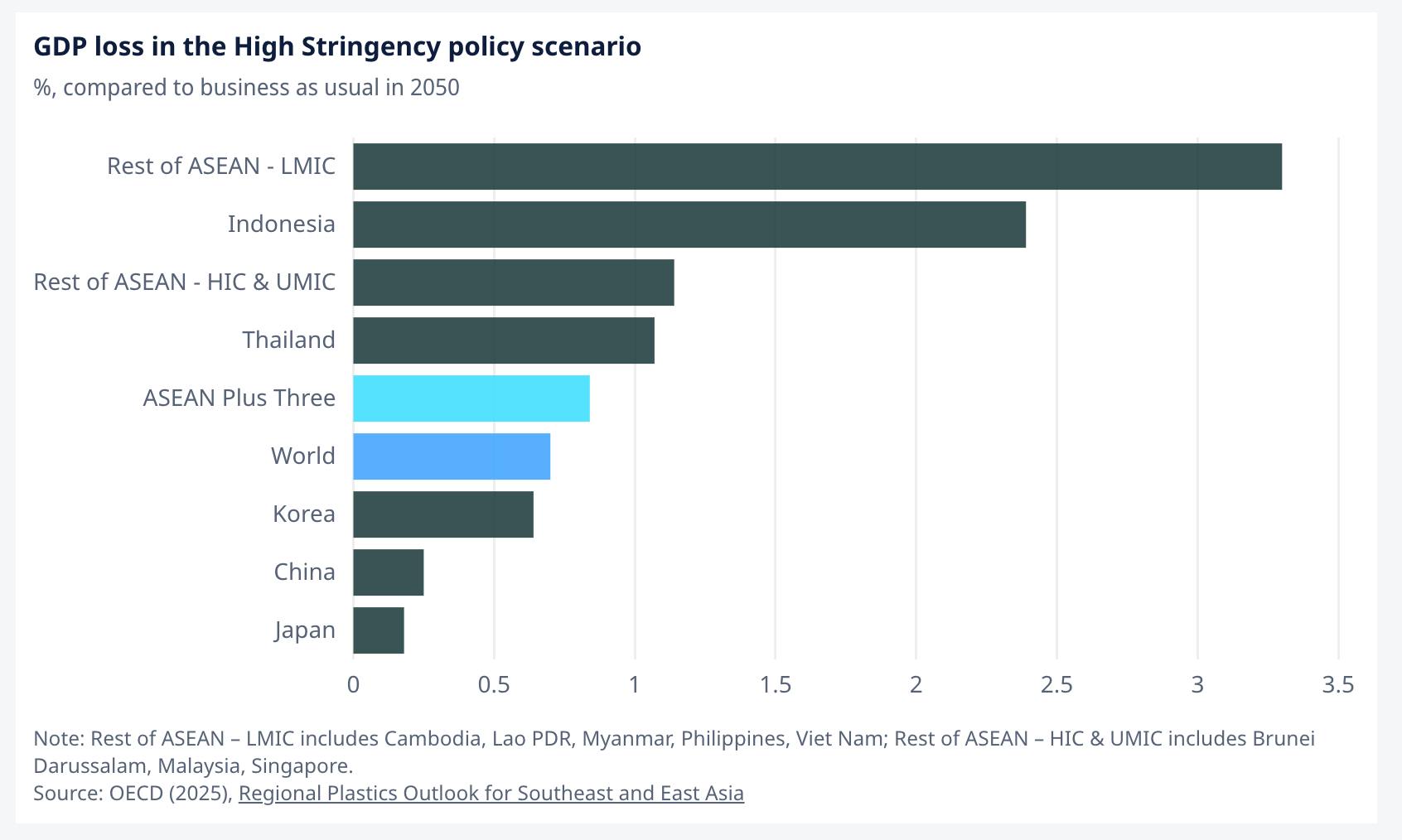 LMIC macroeconomic impact of curbing plastic waste