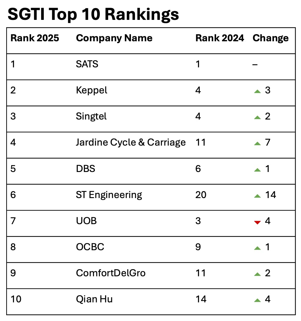 SGTI rankings 2025
