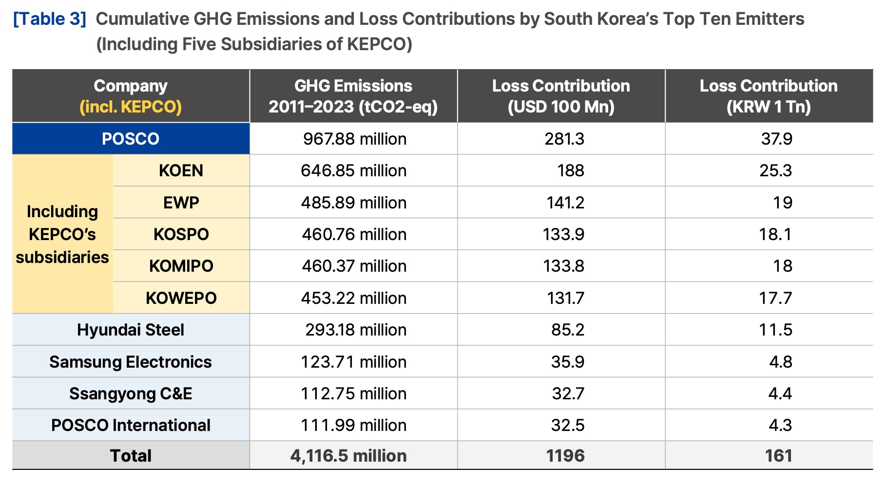 SFOC graphic of the contributions of South Korean corporates