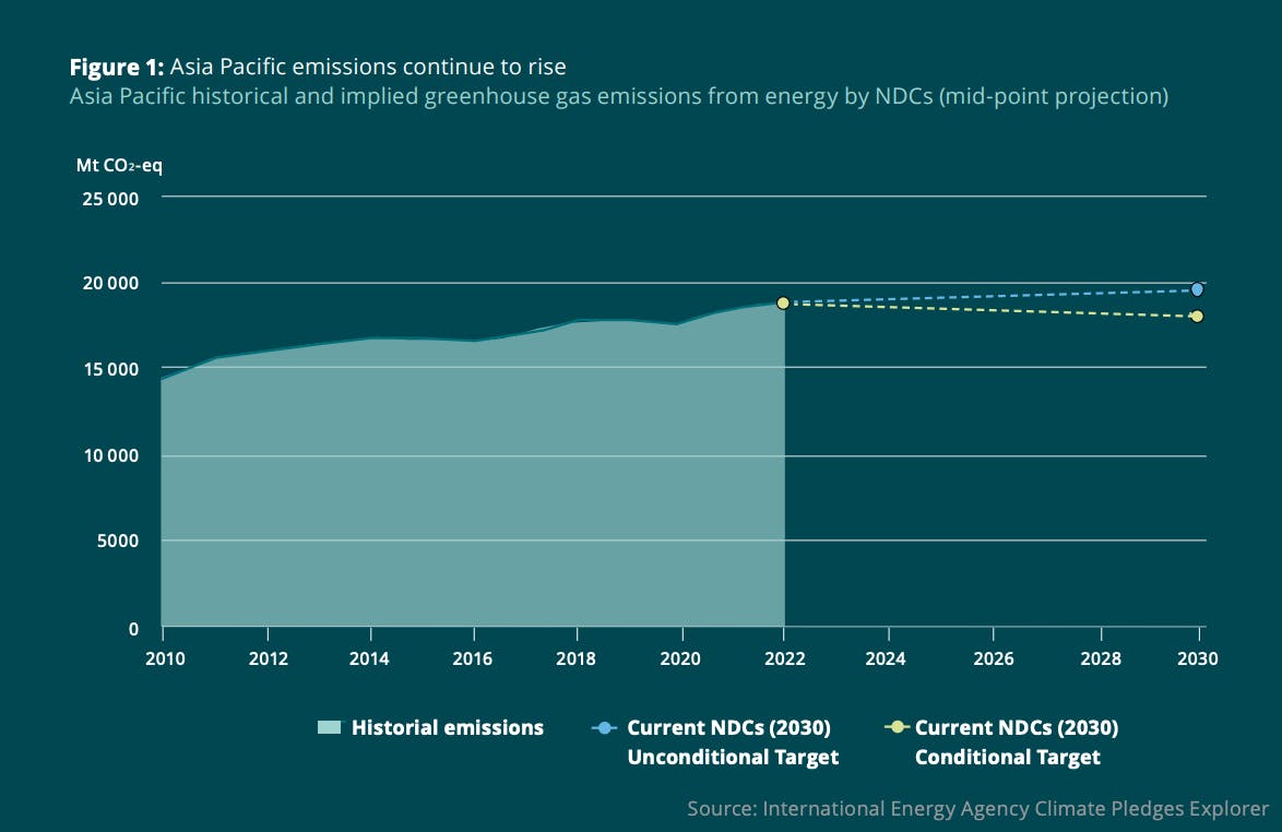 Asia Pacific’s current climate pledges under Nationally Determined Contributions (NDCs) to the Paris Agreement would cut nearly half a billion megatonnes of CO2-equivalent emissions by 2030 – just 3 per cent of total emissions.