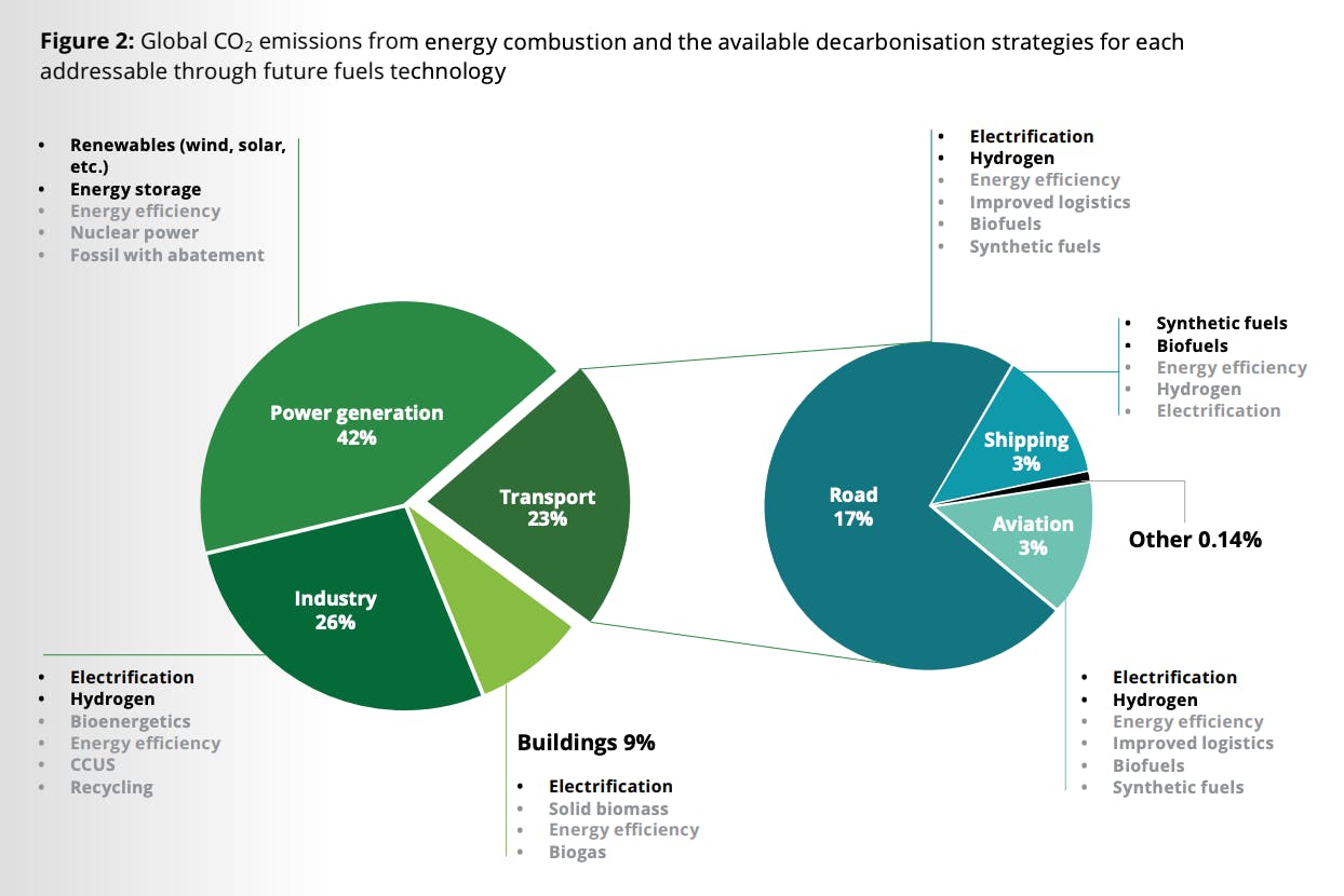 How to decarbonise carbon intensive industry? Source: Deloitte