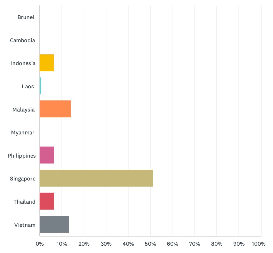 Which country is perceived to be the region's lead for the energy transitions?