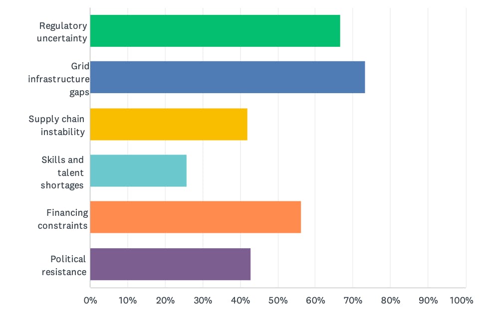 Which are the major barriers to the energy transition in Southeast Asia?