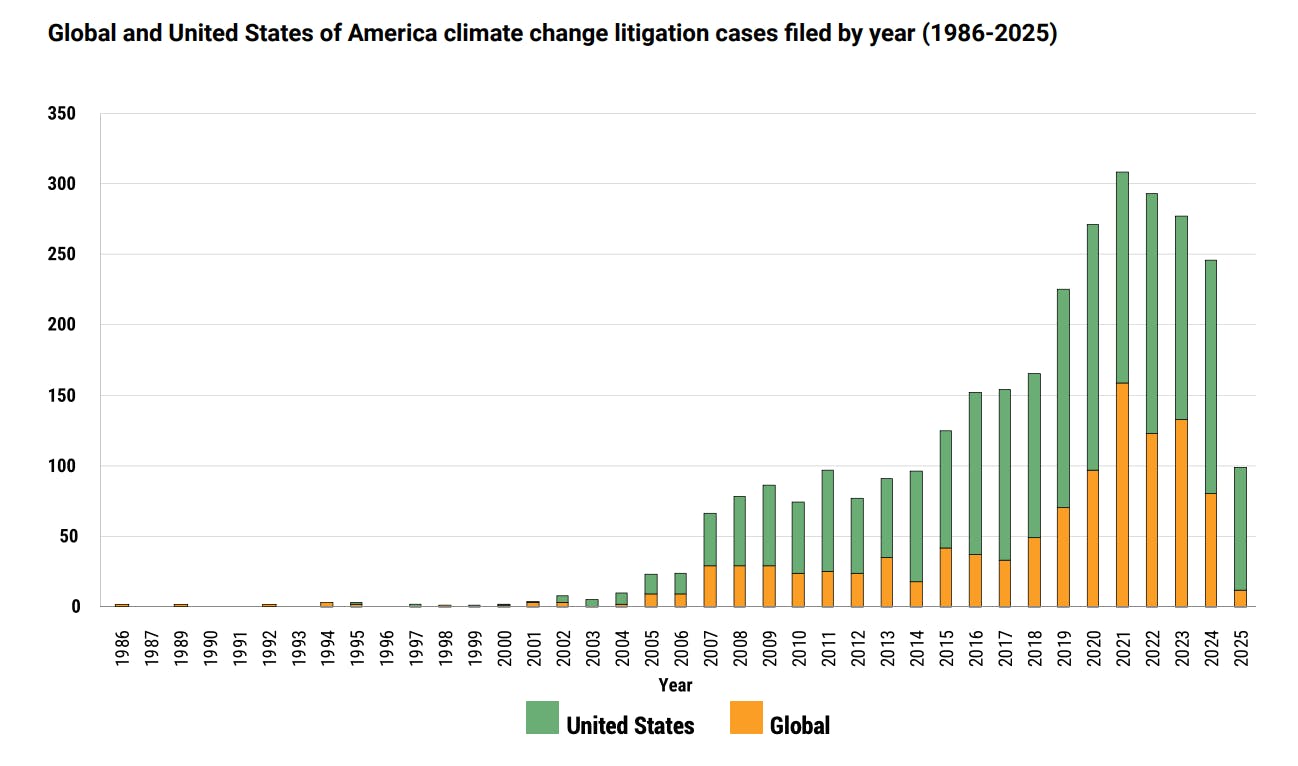 The evolution of filings of cases since 1986, when the first climate case was recorded.