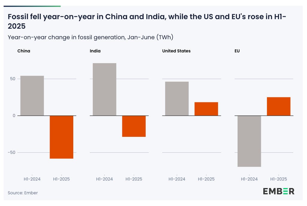 US, EU fossil fuel generation