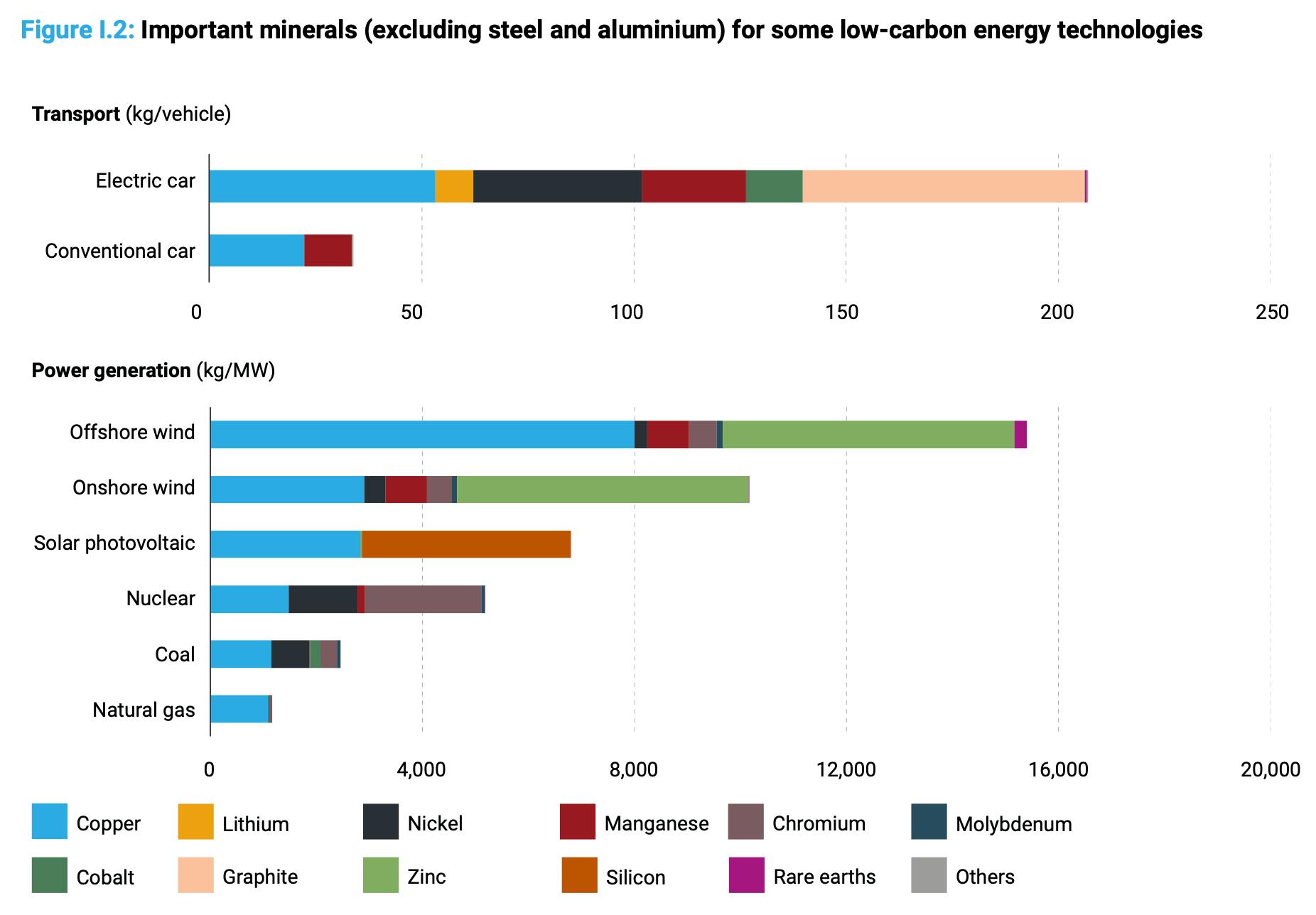 Important minerals (excluding steel and aluminium) for some low-carbon energy technologies