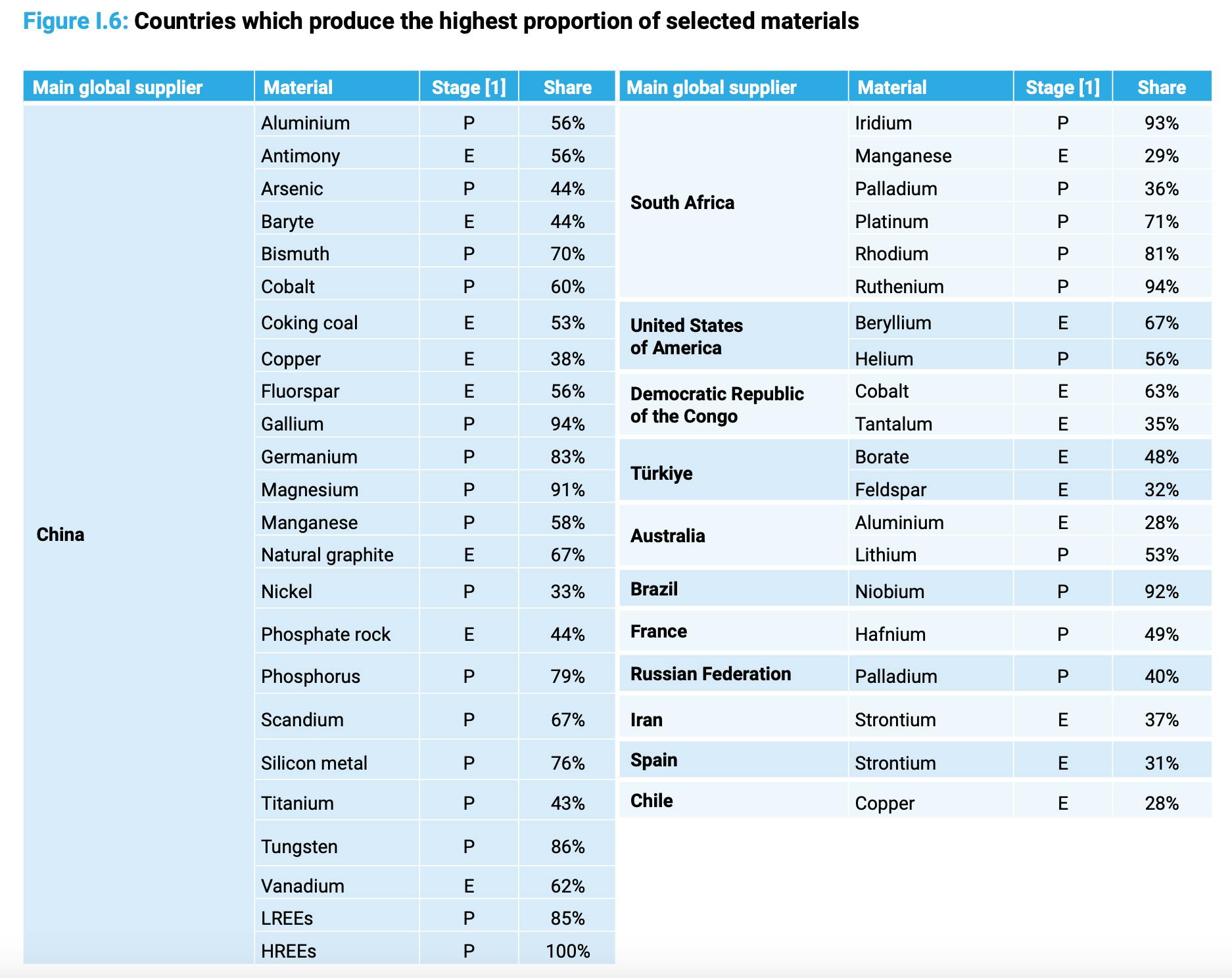 China dominates the material supply chain.