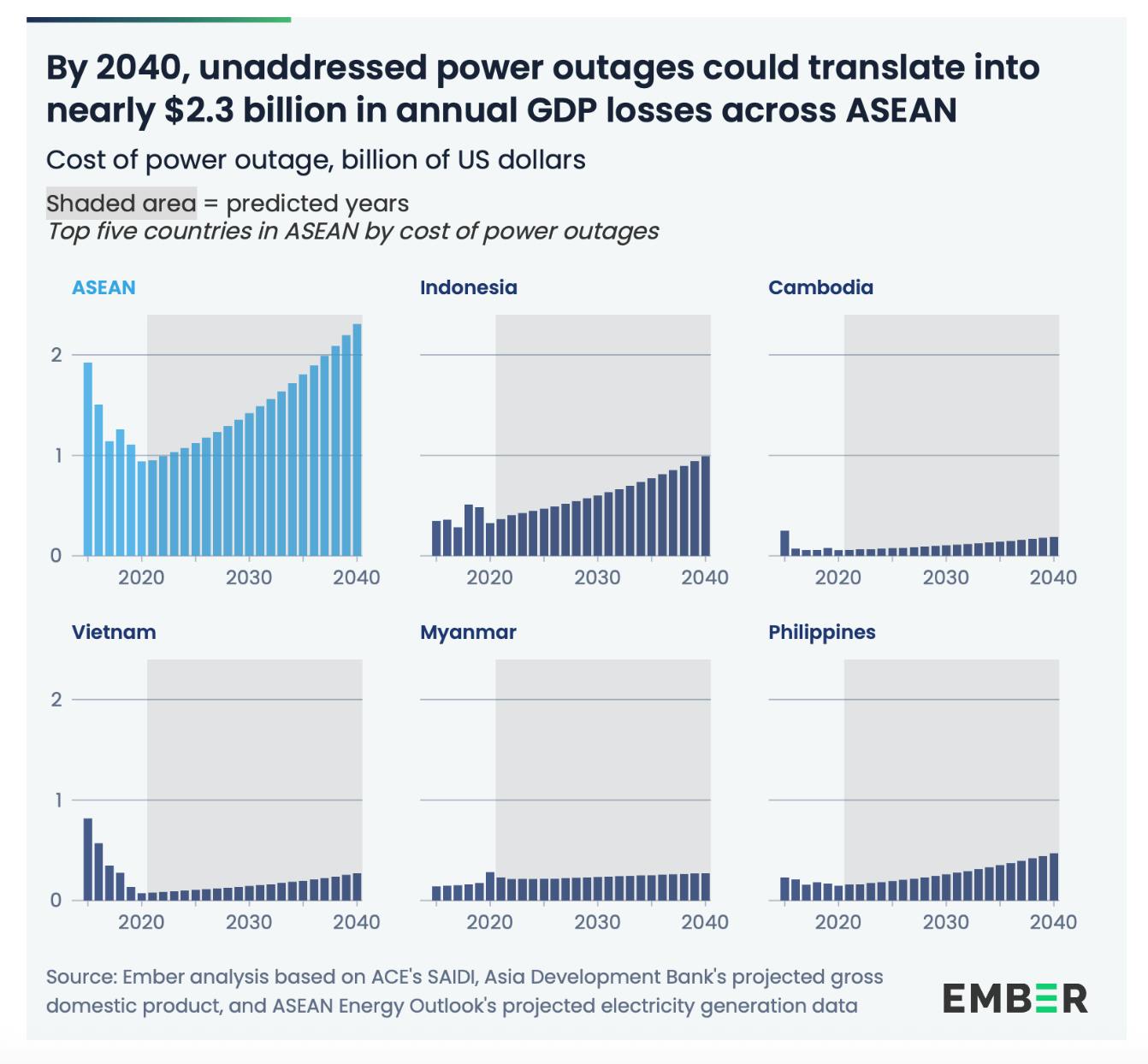 Asean smart grid chart