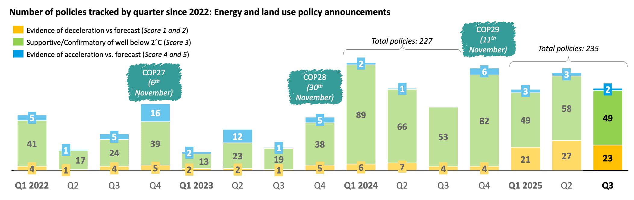 Despite an 30 per cent rise in total policy announcements compared to Q3 2024, climate action reversed as decelerating policies soared by 575 per cent, while supportive policies fell by 7.5 per cent. Nevertheless, the cumulative policies from Q1, Q2, and Q3 2025 remained at a similar level to 2024, IPR's study finds
