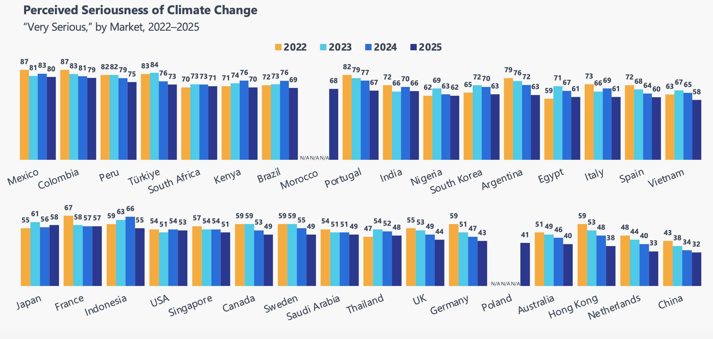 GlobeScan data on concern for climate change