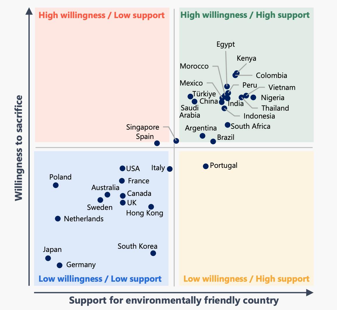 This matrix compares how strongly people support a greener future and how much they are willing to sacrifice to achieve it. Markets in the upper right quadrant have higher support for the transition and a higher willingness to sacrifice [click to enlarge]. Source: GlobeScan