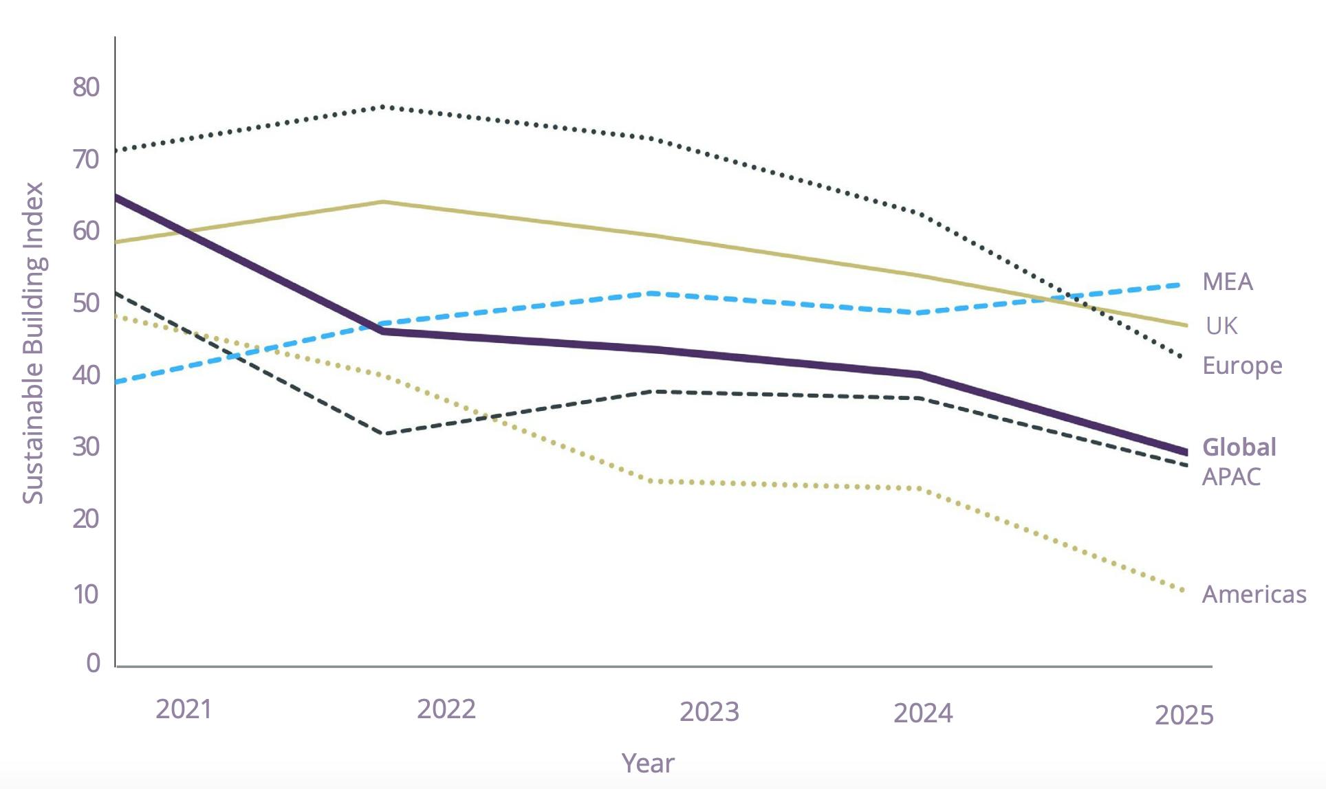 : RICS Sustainable Building Index 2021–2025