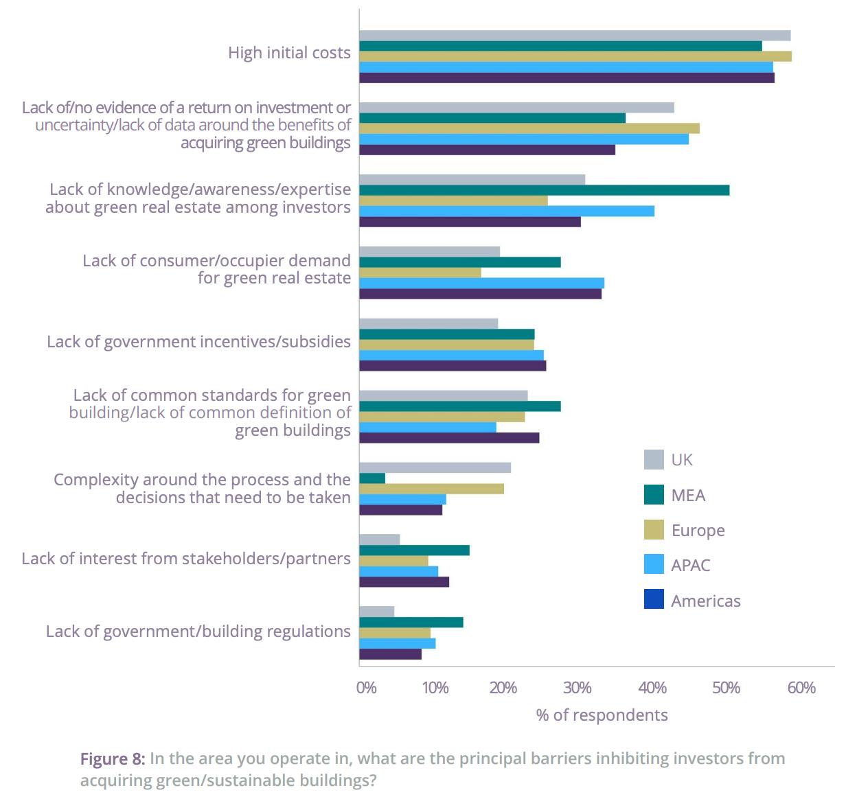 The principal barriers to sustainability adoption in the built environment