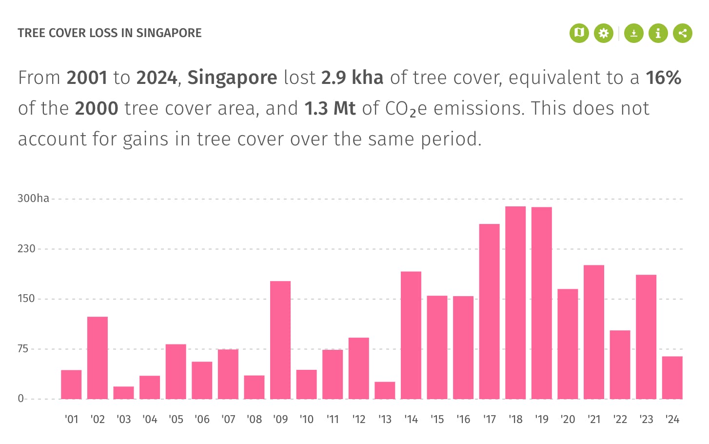 Forest loss rates in Singapore: Global Forest Watch