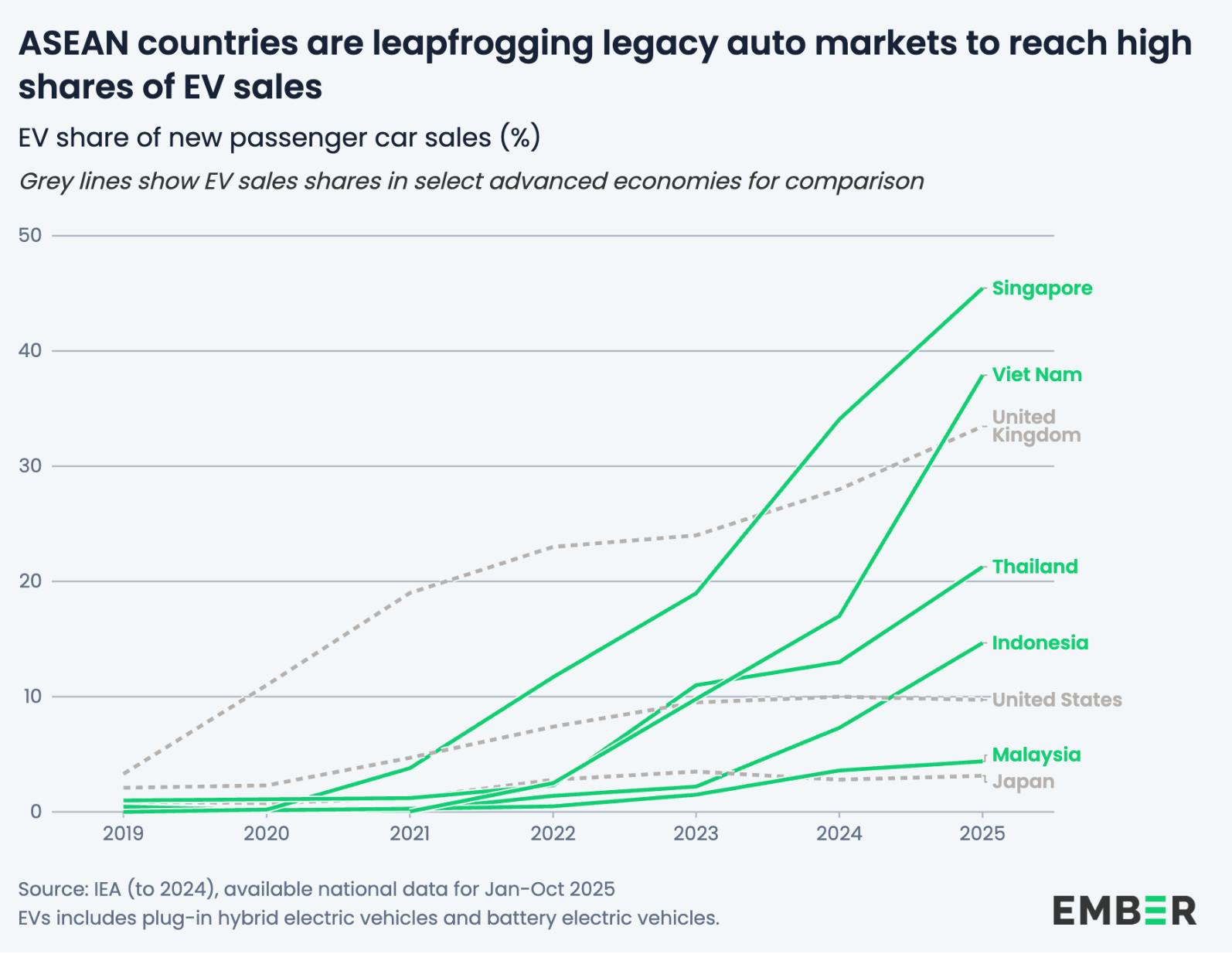 EV adoption taking off in Asean