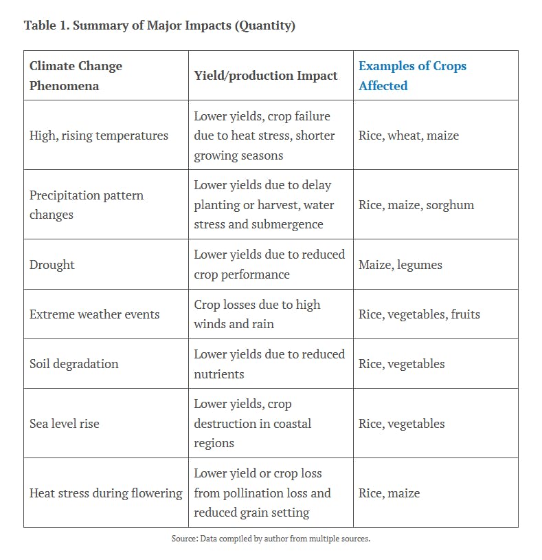Table 1 Summary of major impacts