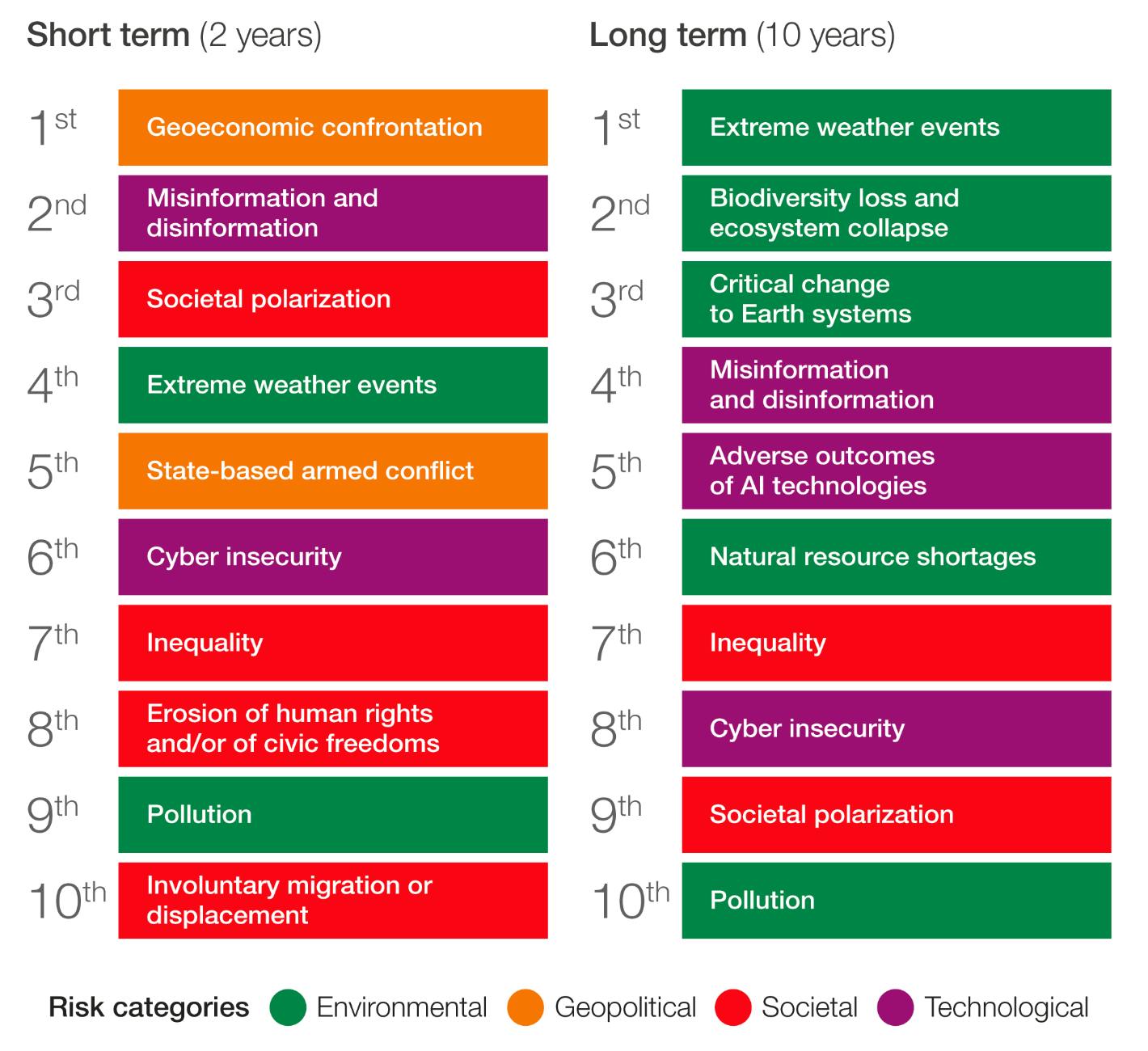 WEF global risk assessment 2026