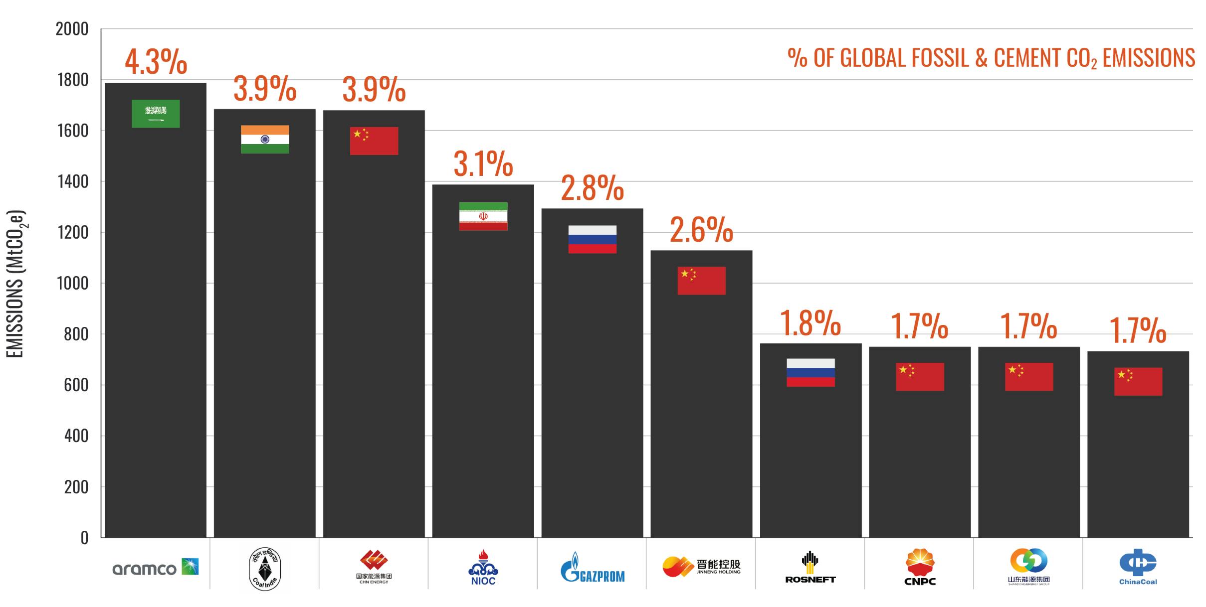 Carbon Majors database ranking by InfluenceMap