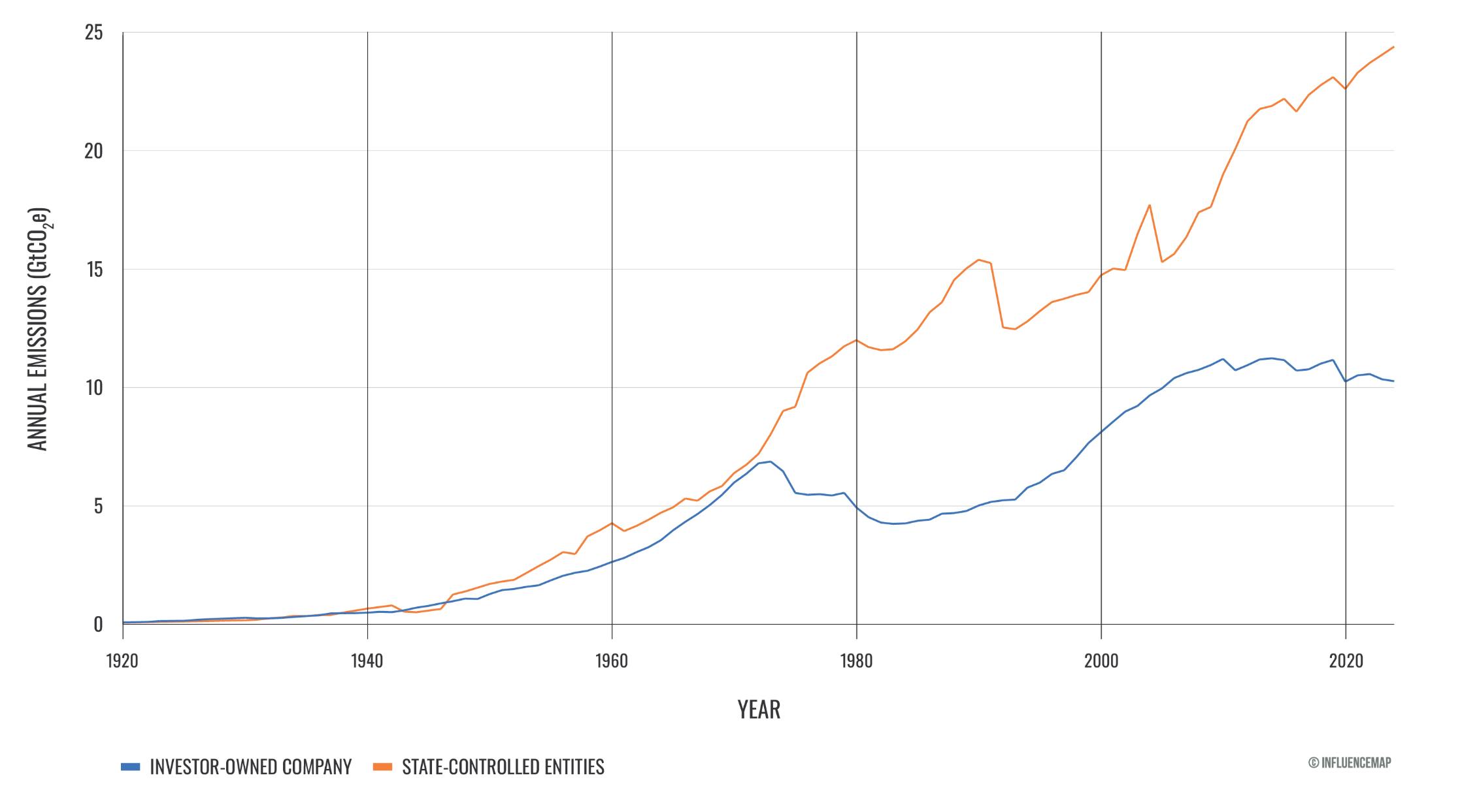 Investor owned versus state owned emissions